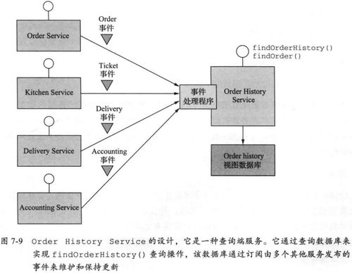 微服務架構中的查詢實現 以數字內容制作服務為例——《微服務架構設計模式》第七章讀書筆記